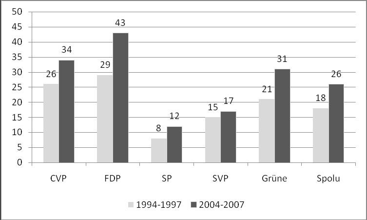 Financovanie politických strán vo Švajčiarsku dosiahli vedúcu pozíciu z opačného pohľadu, t. j. pri porovnaní s ostatnými stranami vykazujú najvyšší podiel externých príspevkov.