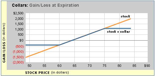 EXAMPLE (Collar on long equity position) An investor is long 100 shares of XYZ at $64.00, and wants to protect his downside risk using a protective collar.