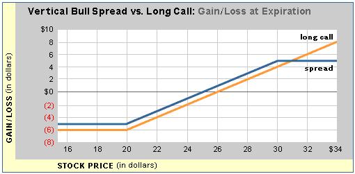 Spread vs. Long Call Bear Vertical Call Spread In a Bear Call Spread, an investor performs the exact opposite transactions as those used in the Bull Call Spread.
