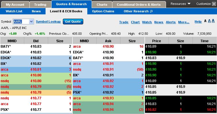 The Level II & ECN Books panel shows which market participants are making a market in the stock, as well as the bid, ask, and depth of each participant's quote.