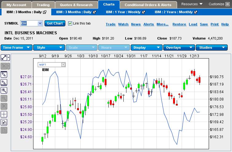 CHARTS TAB OVERVIEW Charts provide a quick way to understand a security's historical price performance. StreetSmart.