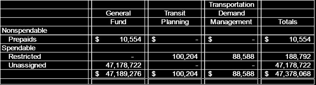 Notes to the Financial Statements (Continued) Fiscal Year Ended June 30, 2012 Interfund transfers are primarily used for transfers of sales tax revenues from the General fund and the Public