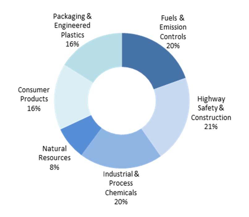 chemical and metal finishing volumes Quarter over Quarter % Change Fuels & Emission Controls + 16% Highway Safety & Construction + 12% Industrial & Process
