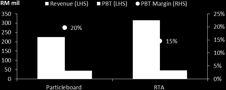 Figure 2: Sales and PBT margin breakdown Companies; HLIB Particleboard Particleboard, also known as chipboard, is an engineered wood product manufactured from rubber wood residues, which is pressed