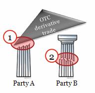 EMIR objectives EU reform of the OTC derivatives market EMIR is designed to promote: Reduction of