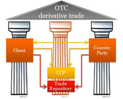) OTC derivatives through CCPs Reduction of operational risks By the use of electronic means