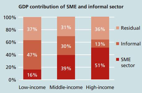 GDP Contribution of SMEs Source: Ayyagari, Beck and Demirgüç-Kunt,