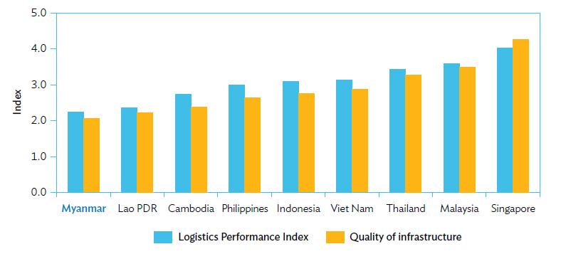 Logistics performance and quality of infrastructure, 2014 Source: Asian