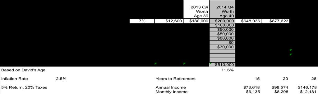 Retirement Income Spend in Retirement Goal (70%-80%-90% pre-retirement) $8,750 current x 80% $7,000 Per Month After 20% Tax Retirement