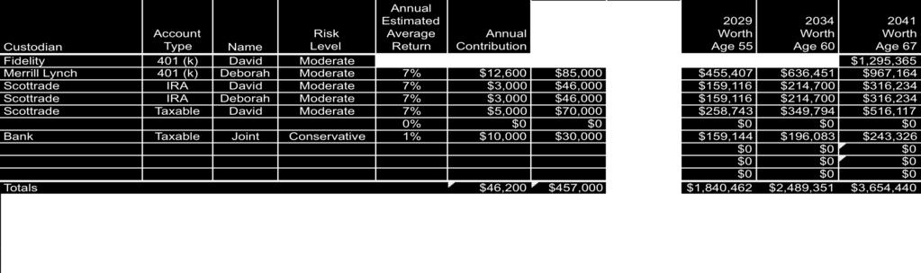 (Condo) $0 3% return $0 Total $3,074,796 $6,100 max + Part time job income (David @55 in 2029) $2,500 ($37.