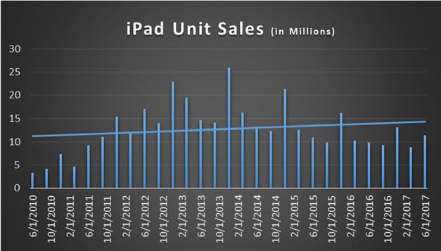 ipad. ipad unit sales jumped 15% y/y to 11.42 million, well above our 8.8 million view. ipad ASP decreased to $435 compared to $490 last year. ipad revenue increased 2% y/y to $4.9 billion vs. our $3.