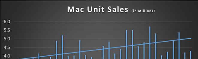 We continue to believe consumers will upgrade their ipad devices less frequently than iphones but enterprise and education markets will stabilize demand as we experienced during the quarter. Mac.