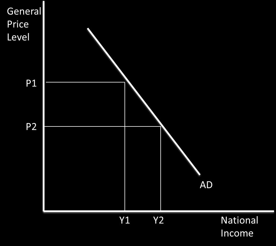 Moving along the AD curve: A fall in the price level from P1 to P2 causes an expansion in demand from Y1 to Y2. A rise in the price level from P2 to P1 causes a contraction in demand from Y2 to Y1.