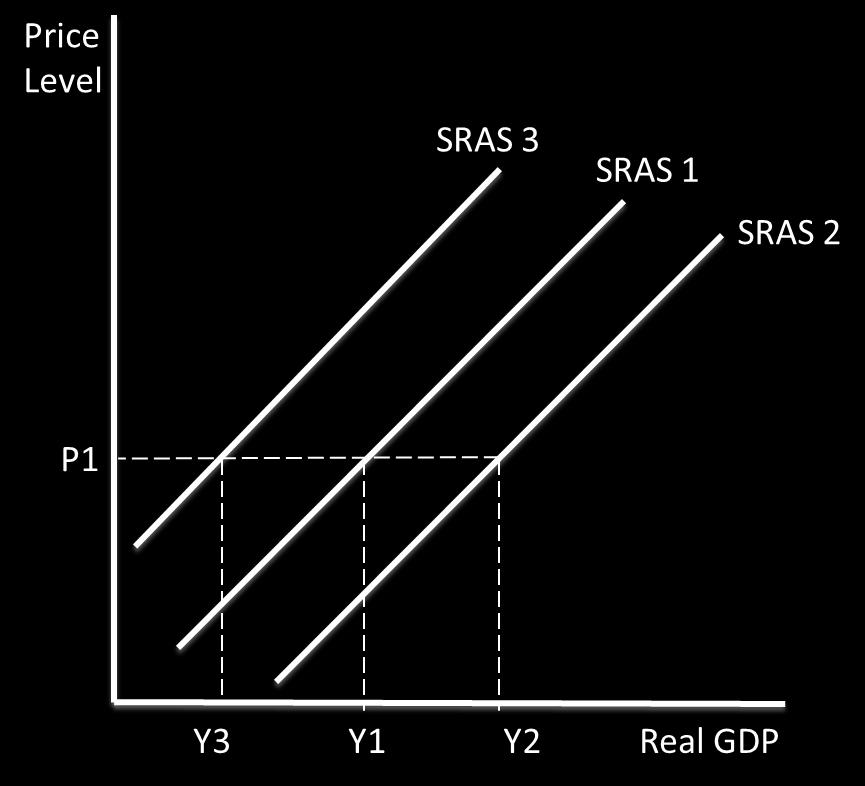 Factors influencing short-run AS: o The SRAS curve shifts when there are changes in the conditions of supply. The price level and production costs are the main determinants of SRAS.