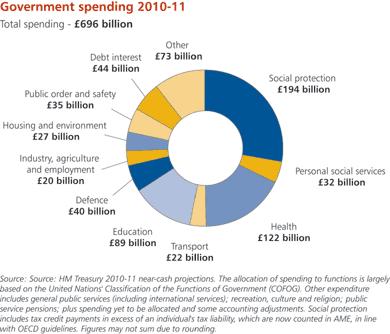 UK Government Spending