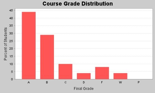 Example D: Distribution of SAT scores is approximately normal. In 010 mean score for the three sections of the SAT = 1509, with a standard deviation of 339.