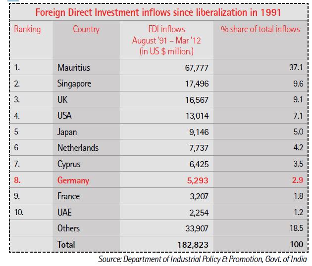 Mauritius remains the largest investor in India!