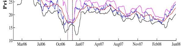 8 JOSÉ IGOR MORLANES et al. We used the so-called Bollinger bands [3] to identify periods of high and low volatility.