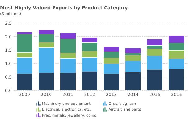 3% of the total value of Canadian exports to Germany Gas turbines: $395.9 million, an increase from $370.2 million Uranium: $225.