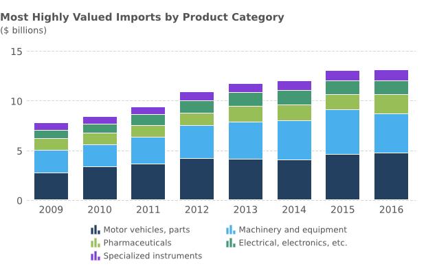 Highest-valued imports in 2016: Motor vehicles and medications, together accounting for 27.7% of the total value of Canadian imports from Germany Motor vehicles: $3.6 billion, an increase from $3.