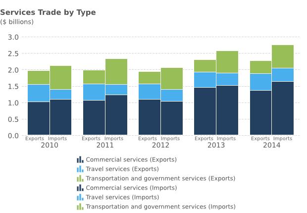 CANADA S SERVICES TRADE WITH GERMANY Bilateral services trade : $5.0 billion Exports: $2.2 billion, a 1.5% decrease from 2014 Imports: $2.8 billion, a 0.6% increase from 2014 Trade deficit : $543.