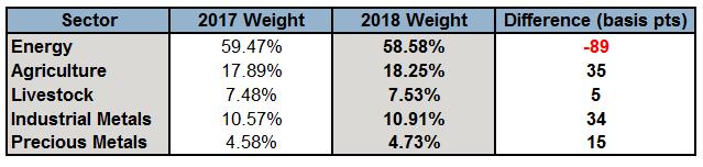 2018 Sector Weight Comparison Pro Forma The Agriculture sector had the largest percentage increase due to the individual commodity percentage weight increases in Kansas Wheat,