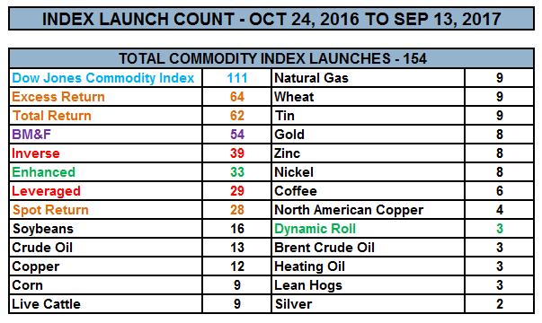 Commodity Index