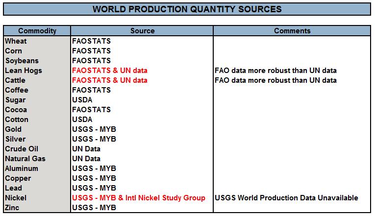 World Production