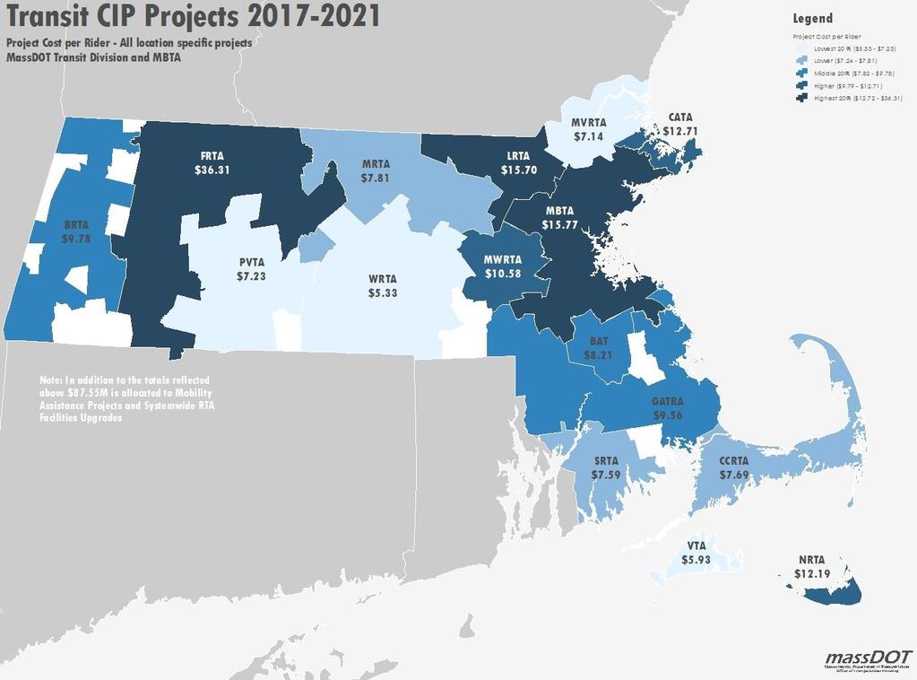 Even though the MBTA includes subway and commuter rail infrastructure while regional transit authorities are mainly funding vehicles, the MBTA does not receive the most funding per rider.