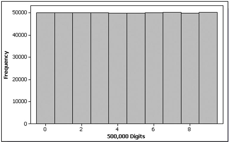 Simulation With Random Digits Generate 500,000 random digits, group into 5000 samples of 100 each. Find the mean of each sample.