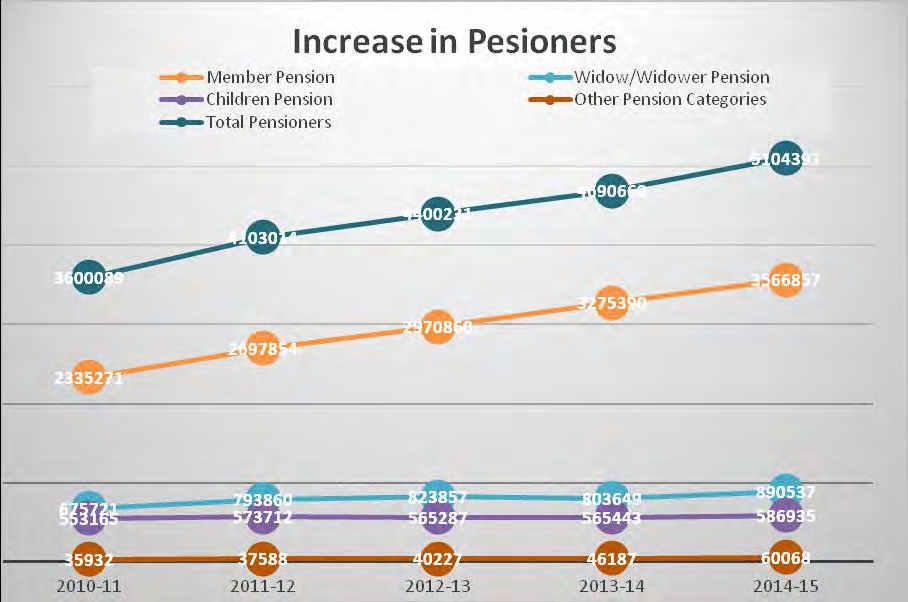 BASIC OPERATIONAL STATISTICS PENSIONERS. The EPS has since its inception grown in terms of the beneficiaries at a rapid pace.