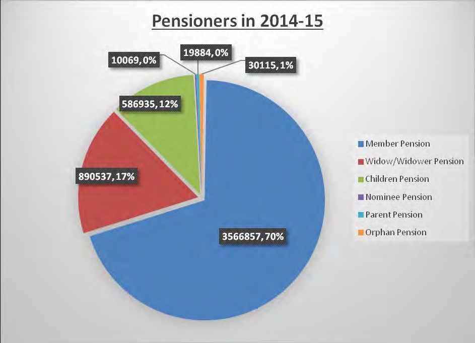 . Among the pensioners, the category of member pensioners constitute almost % of the total number of pensioners with the spouse and children pensioners constituting about 9% of the pensioners.