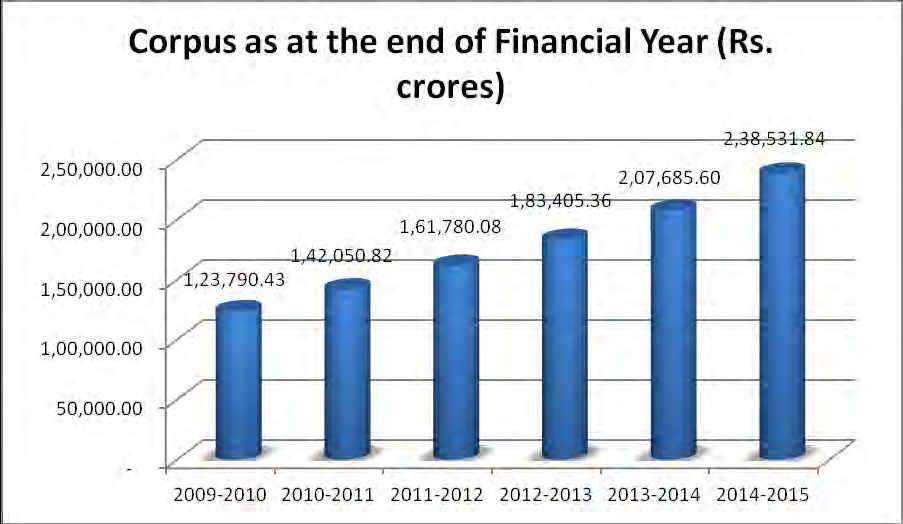 . The accumulated corpus of the EPS has grown steadily and since the year 9- the corpus has increased by