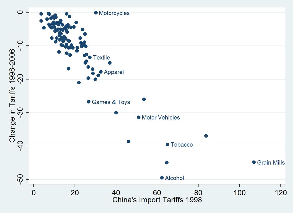 Figure 3: Change in Tariffs
