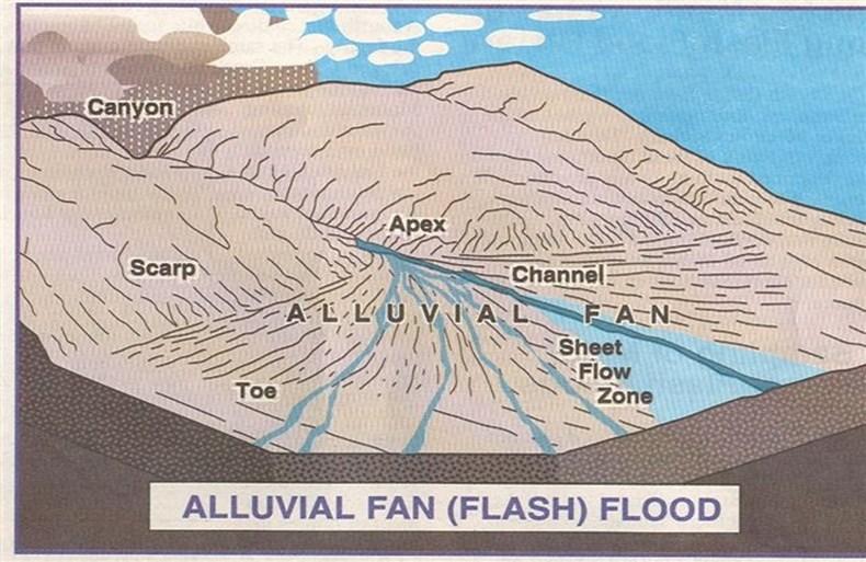 Alluvial Fan Flooding in Western Nevada By John Coburn, University of Nevada Cooperative Extension P A G E 4 Due to the convex surface of fans, flood flowpaths can be Alluvial Fans are the gently