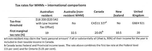 Regulation Impact Statement 3.9 Australia s non-resident tax rate of 32.5 per cent from the first dollar of income is much higher than comparable destination countries for WHMs (Table 3).