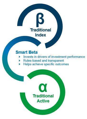 Smart Beta A Different Approach to Investing Smart Beta strategies sit at the intersection of active and index investing, incorporating elements of both.