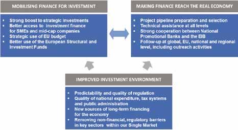 The remaining part of the EFSI will support investments by SMEs and mid-companies, relying on the European Investment Fund (EIF, part of the EIB-Group), leading to investments of 75 billion euro see