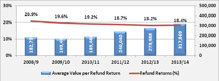 Figure III-4. Credit Returns in South Africa Source: SARS. The number of audits carried out by SARS has decreased since FY 2011/12, but the overall yield from audits has increased (Table III-1).