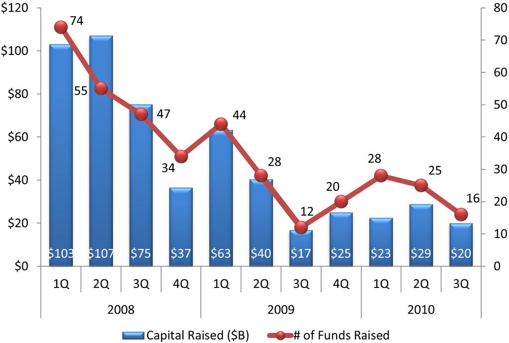 The State of Private Equity Fundraising After three straight quarters of expansion, the U.S. private equity fundraising market appears to have leveled off. During 3Q 20, a total of 1 U.S. PE funds (buyout, distressed, growth, and mezzanine) held final closes on a total of $20 billion.