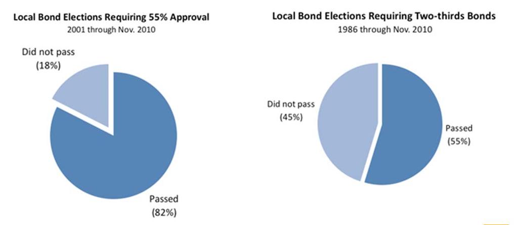 General Obligation Bonds Which type Traditional or Prop 39?