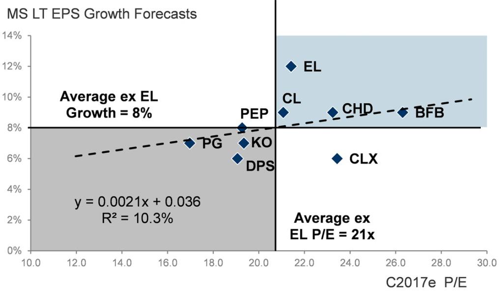 Key Point #7: EL's Lack of Valuation Premium vs Peers Does Not Reflect its Numerous Advantages EL is essentially trading in-line with CPG peers from a valuation perspective, despite much higher