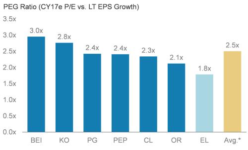 Long-Term EPS Growth Estee Lauder