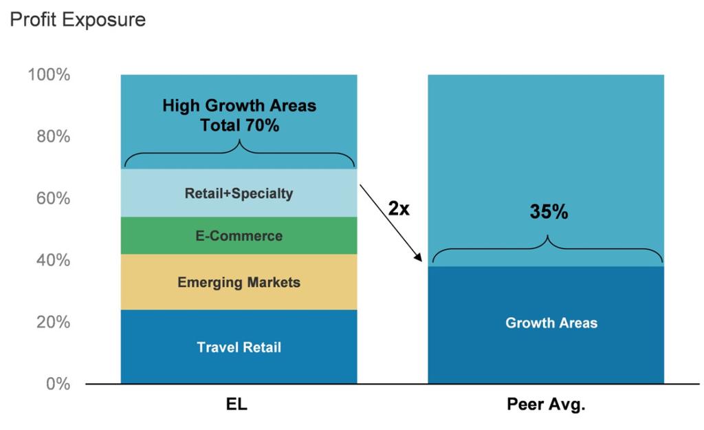 Key Point #1: Favorable EL Channel Mix Not Priced into Valuation What sets EL apart from other CPG companies is a much more favorable channel mix, with EL deriving a large estimated 70% of their