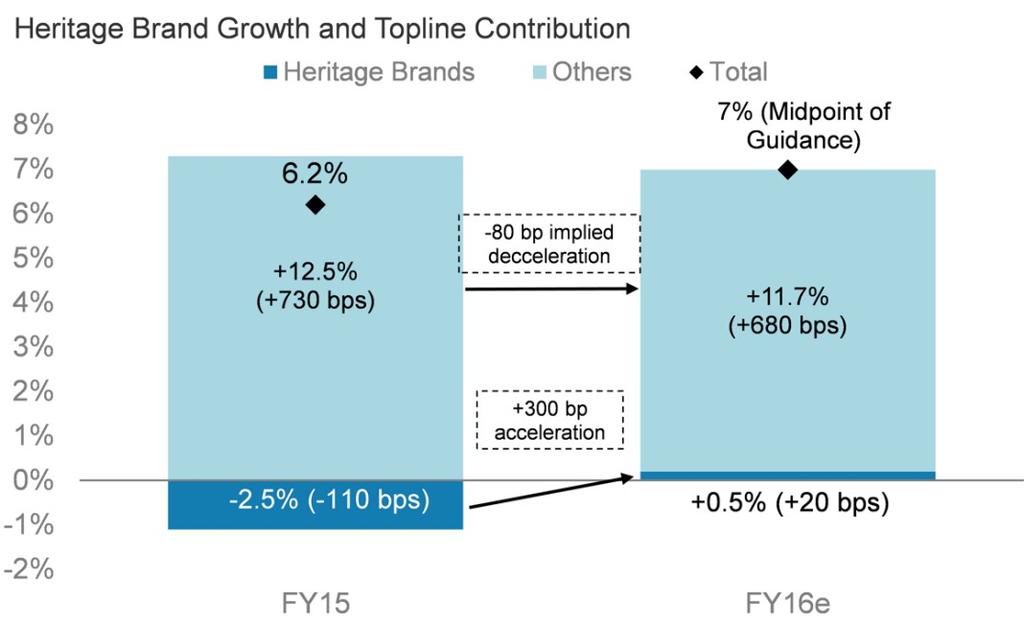 Key Point #3: High Near-Term Topline and EPS Visibility We see high visibility that EL can achieve its +6-8% organic sales growth guidance range in FY16 given a strong start in Q1 (+8%), continued
