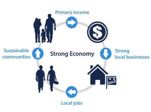 Building our economy Unlocking the potential of WA s North West 15,000 employed AU$800m* wages p.a. AU$2.