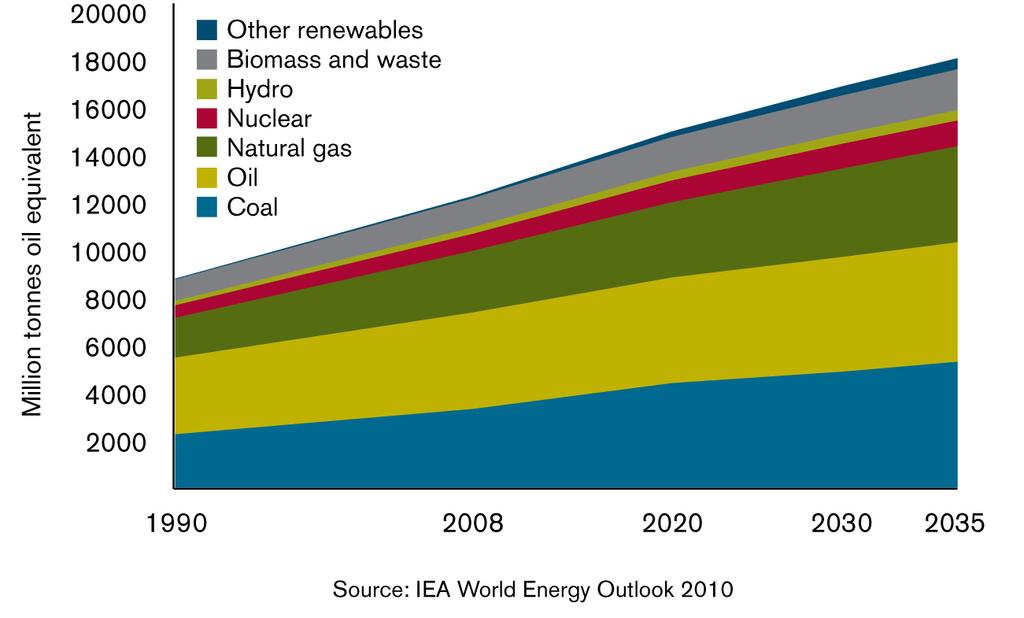 Global Primary Energy Demand Significant energy demand growth: Population, standards of living Need all forms of energy: Increasing role for renewables Continuing reliance on hydrocarbons