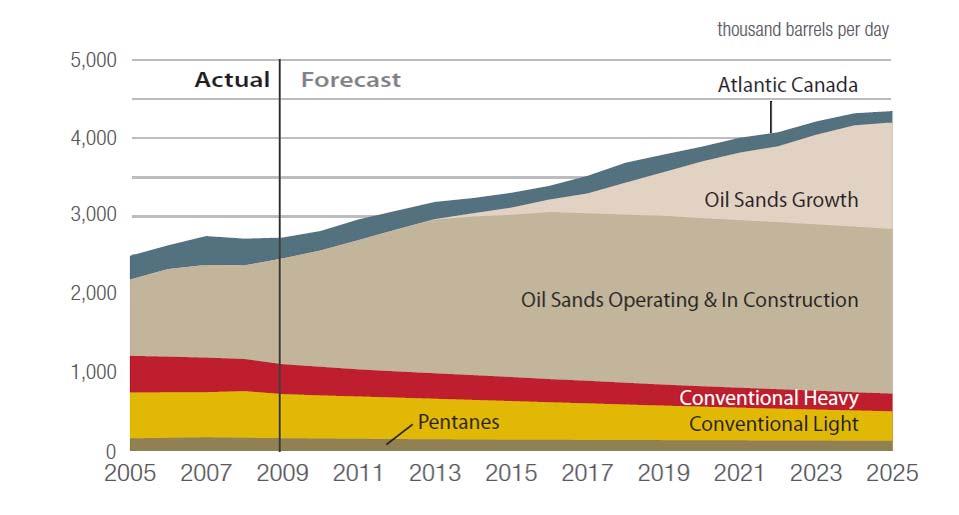 Canadian Oil Sands and Conventional Oil Production Outlook Secure