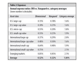 Table 1. You ll see that both fund families charge expenses far below the Morningstar category averages.