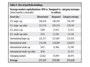 Click here for a larger, printable version of this table You will see there s not much difference between Dimensional and Vanguard in the portfolio sizes of their U.S.